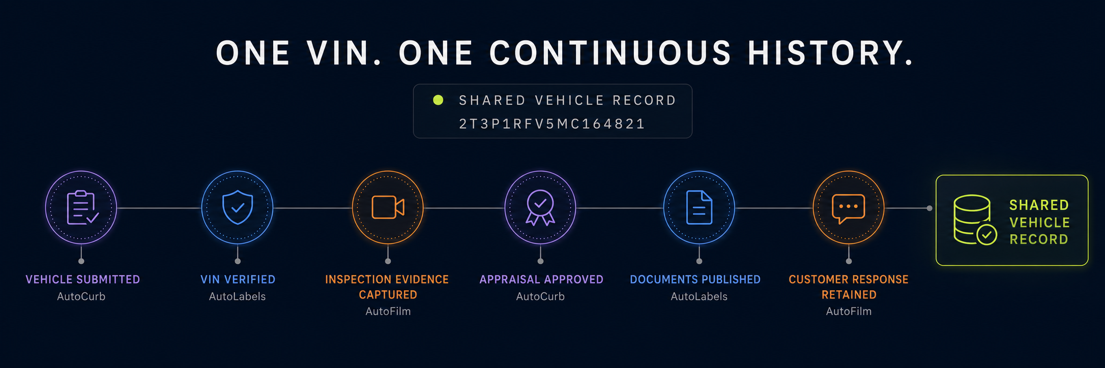 Timeline showing AutoCurb, AutoLabels and AutoFilm events accumulating on one Shared Vehicle Record: vehicle submitted, VIN verified, inspection evidence captured, appraisal approved, documents published, and customer response retained — each tagged with the application that wrote it. The diagram is titled “One VIN. One continuous history.”