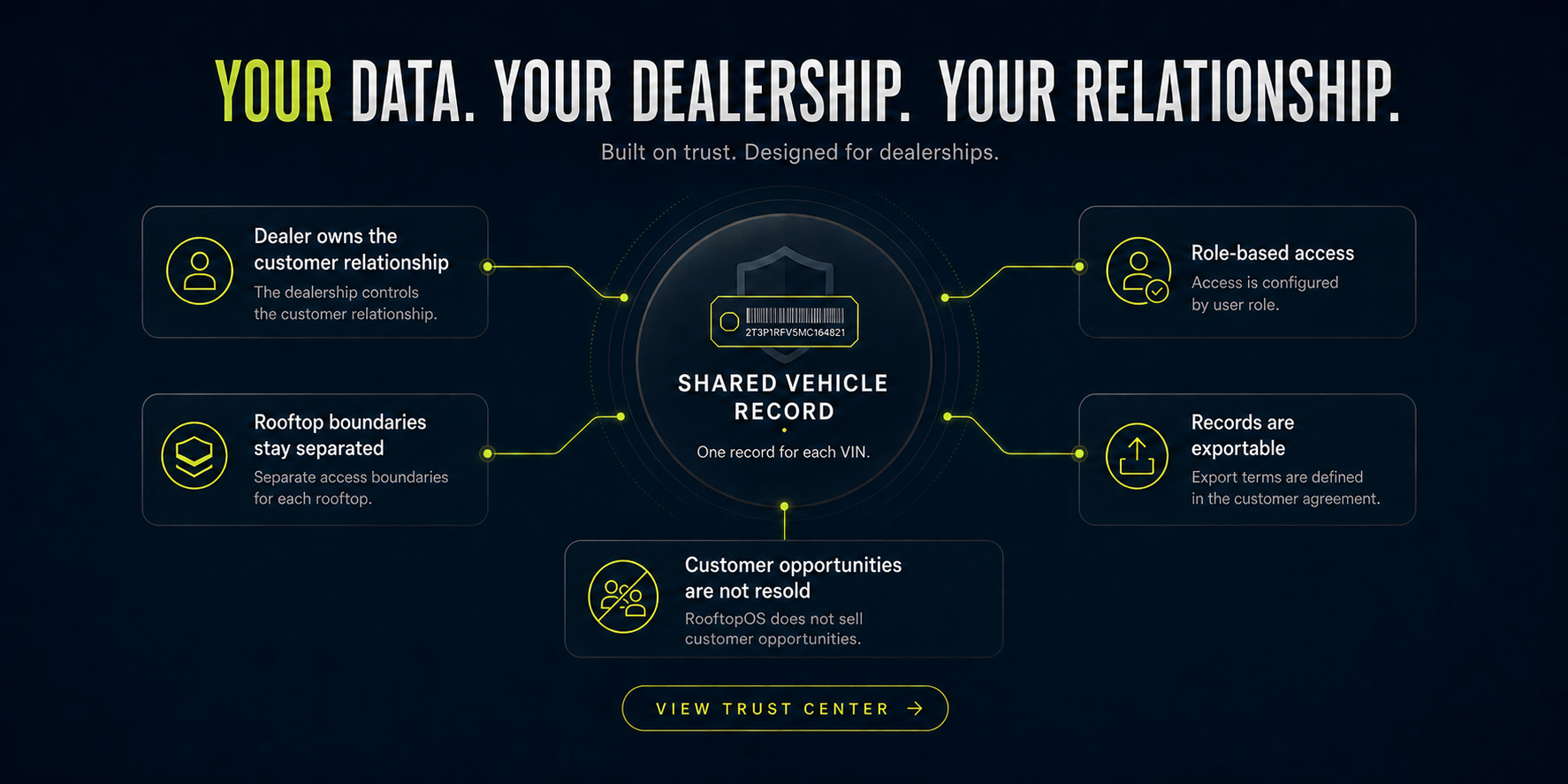 RooftopOS data-ownership commitments covering dealership control, role-based access, rooftop boundaries, record export, and customer-opportunity protection. The diagram is titled “Your data. Your dealership. Your relationship.” and links to the Trust Center.