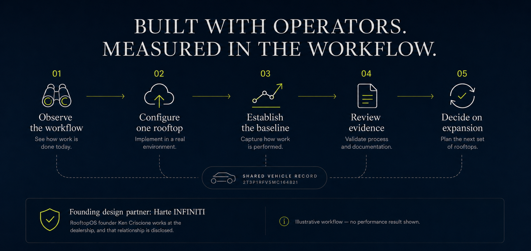 Five-stage design-partner process from observing a dealership workflow through measuring evidence and deciding on expansion. Harte INFINITI is RooftopOS's founding design partner. RooftopOS founder Ken Criscione works at the dealership, and that relationship is disclosed. Illustrative workflow — no performance result shown.
