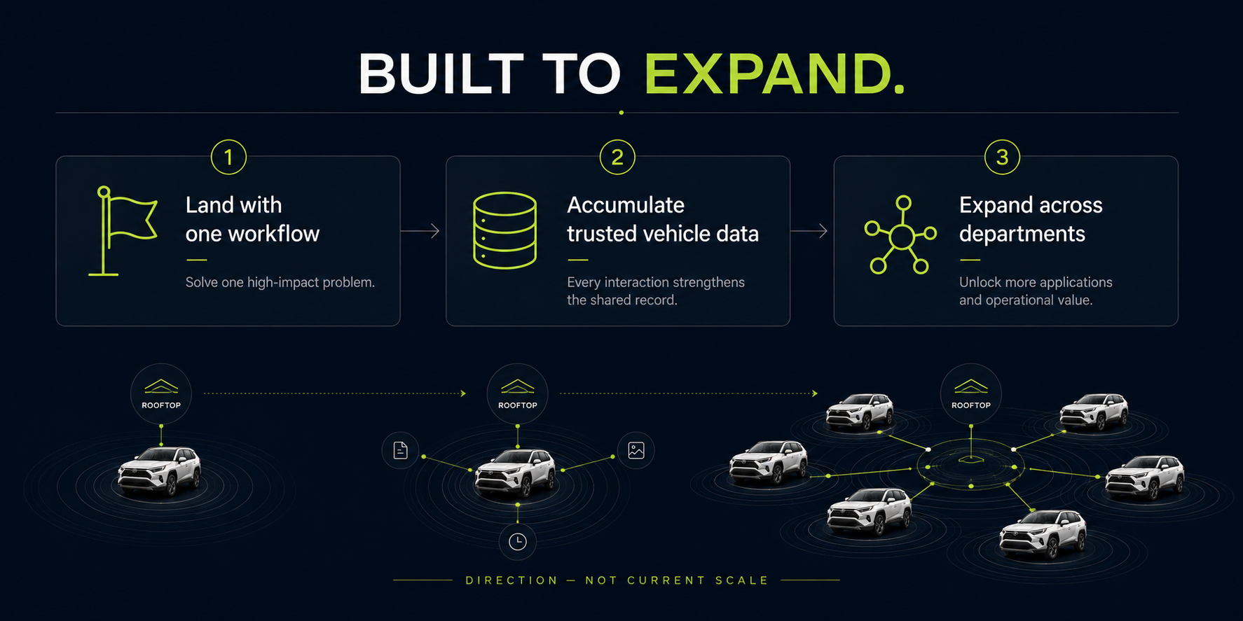 RooftopOS expansion model: begin with one workflow, accumulate trusted vehicle data, and expand across departments and rooftops. The diagram is titled “Built to expand.” and its field is labelled “Direction — not current scale.”