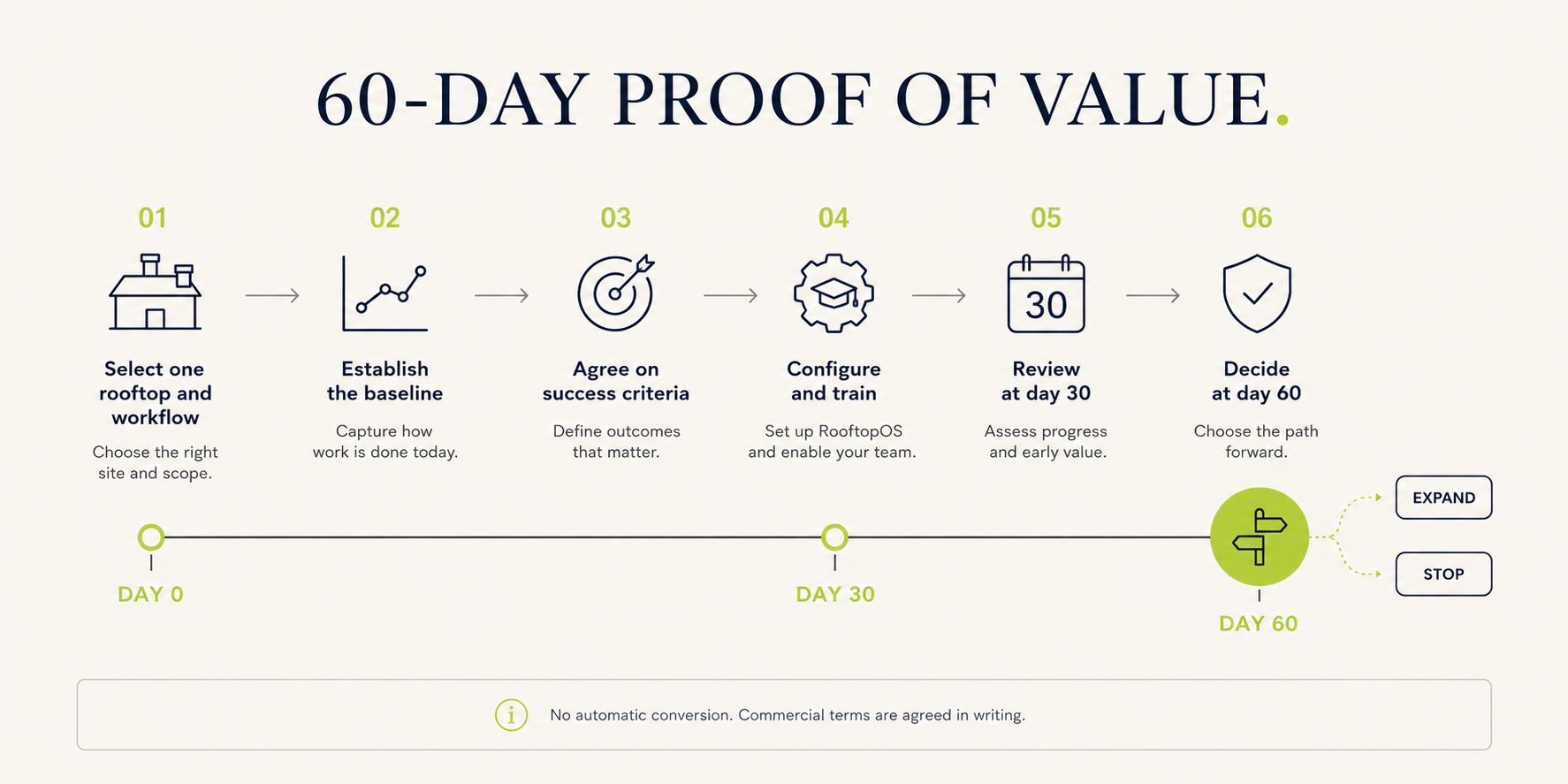 Six-stage RooftopOS Proof of Value process from selecting one rooftop through a measured Day 60 decision. The diagram states: “No automatic conversion. Commercial terms are agreed in writing.”